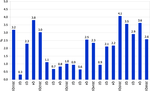 2016Q1 CEIR Index Results Figure 1