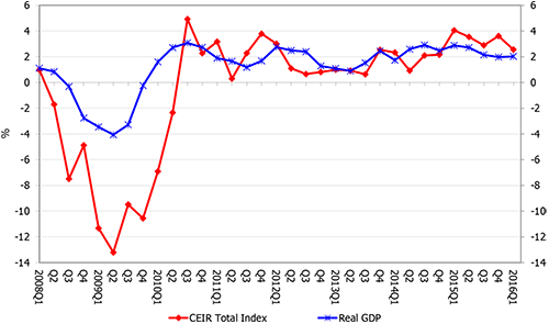 2016Q1 CEIR Index Results Figure 2