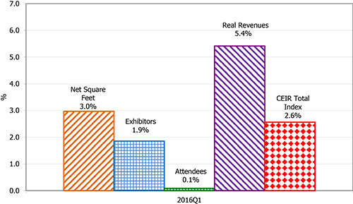 2016Q1 CEIR Index Results Figure 3