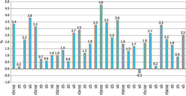 Quarterly CEIR Total Index for the Overall Exhibition Industry, Year-over-Year Growth, 2011Q1-2018Q4