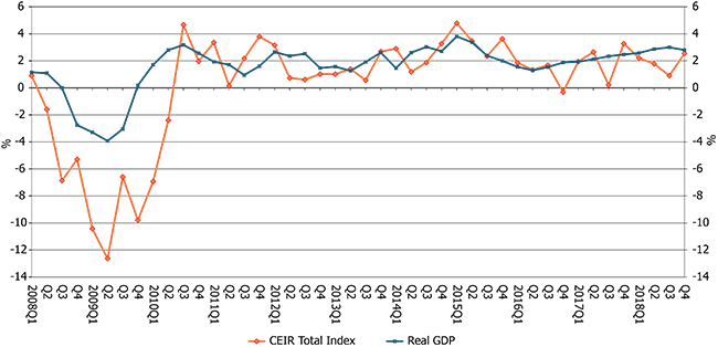 Quarterly CEIR Total Index for the Overall Exhibition Industry vs. Quarterly Real GDP, Year-over-Year Growth, 2008Q1-2018Q4