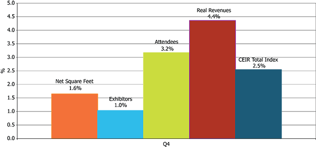 Quarterly CEIR Metrics for the Overall Exhibition Industry, Year-over-Year Growth, 2018Q4