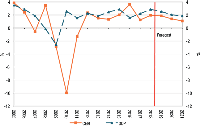 Croissance indiquée dans l'indice CEIR