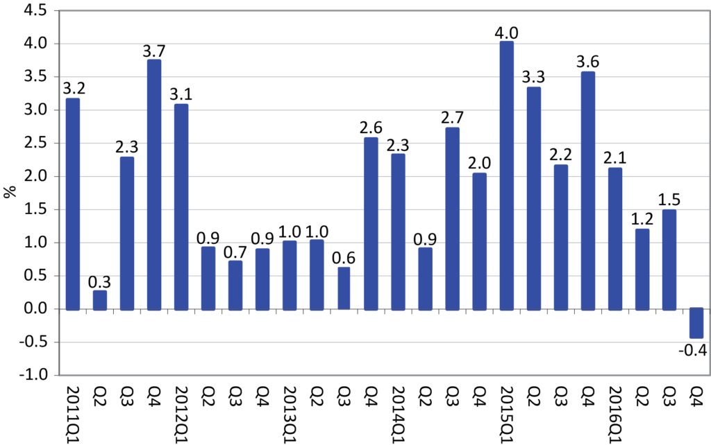 Résultats du CEIR 2016T4 Figure 1