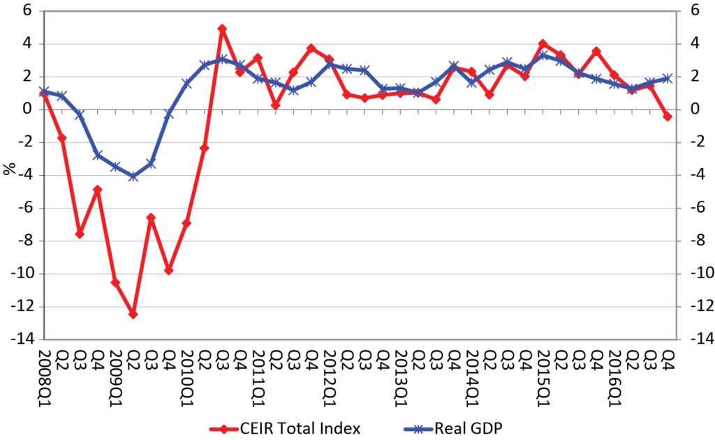 Résultats du CEIR 2016T4 Figure 2