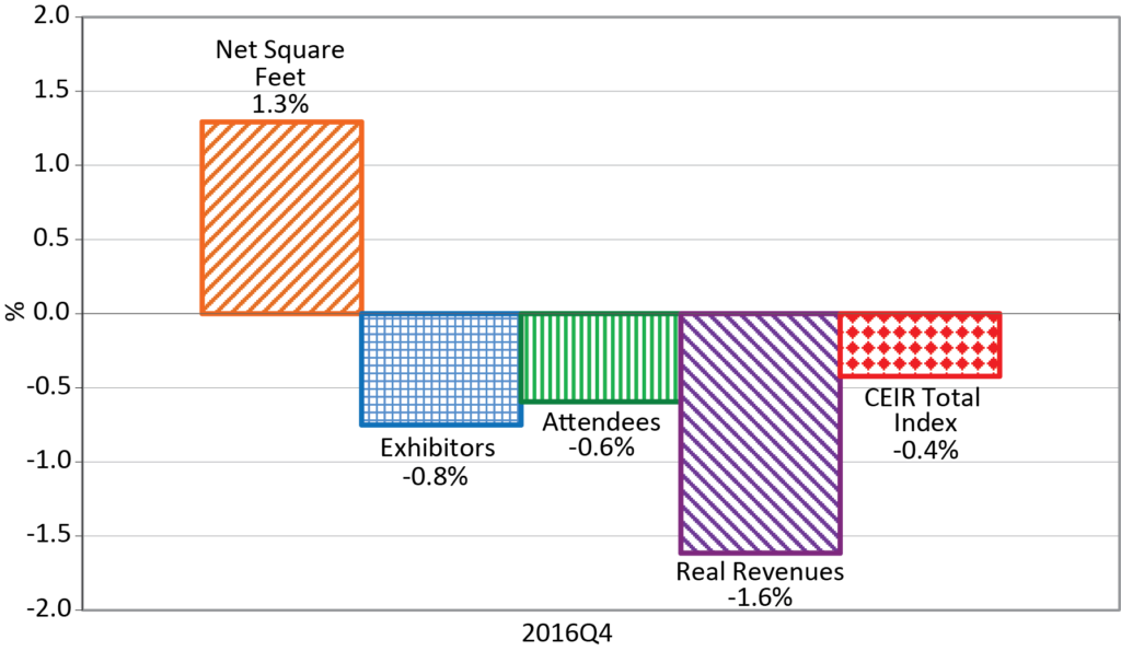 Résultats du CEIR 2016T4 Figure 3