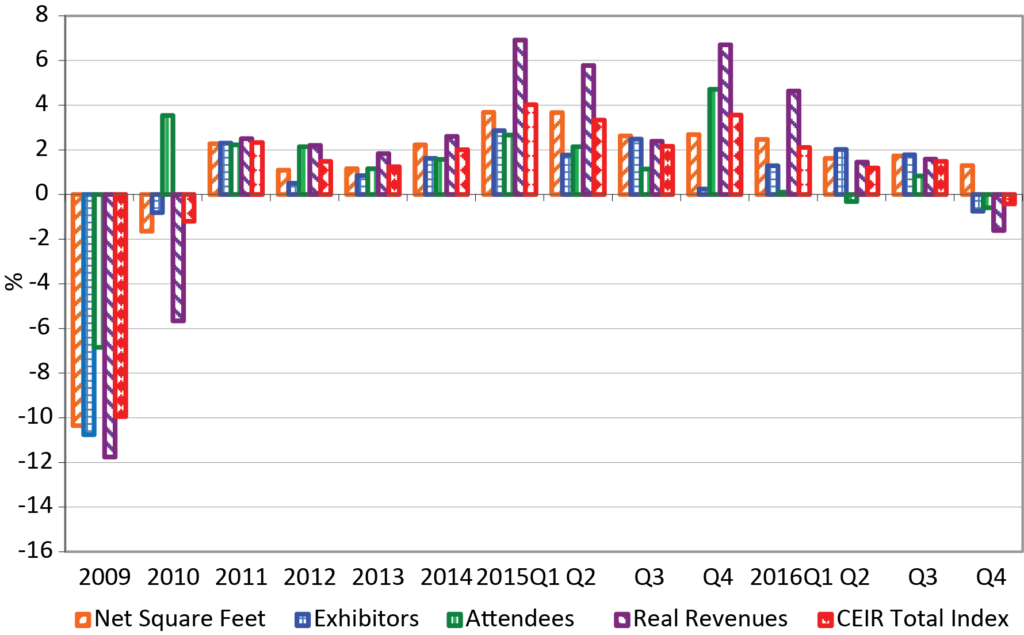 Résultats du CEIR 2016T4 Figure 4