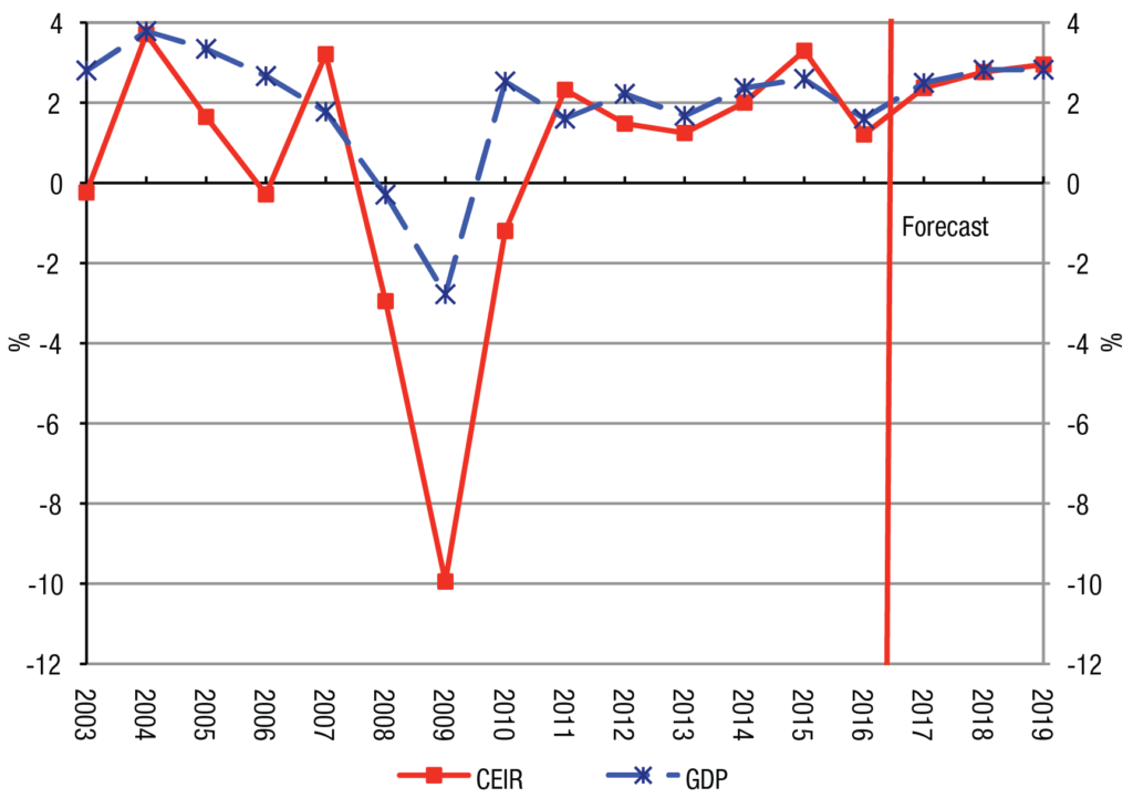 Macro CEIR Index for the Overall Exhibition Industry