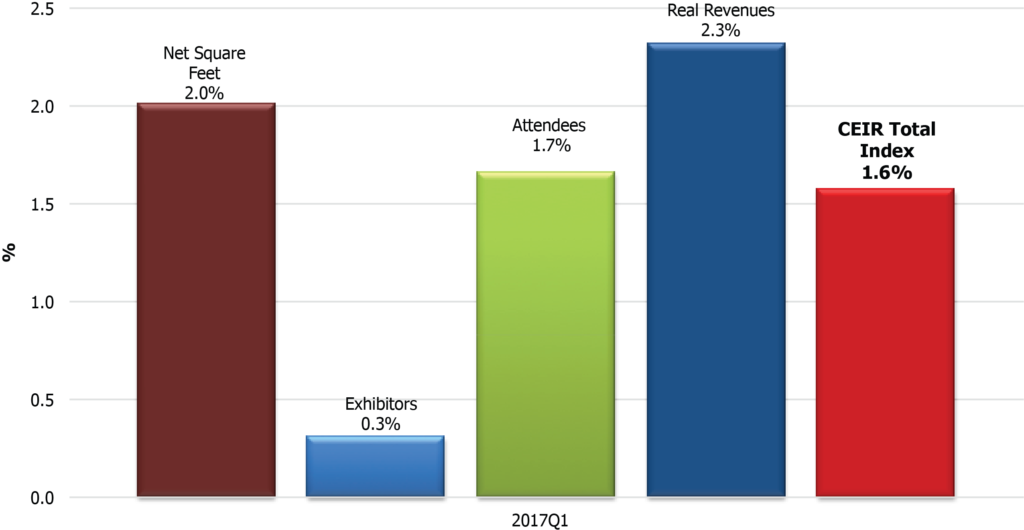 Résultats de l'indice CEIR 2017T1 Figure 3