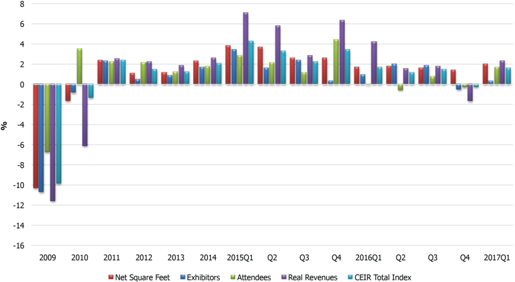 Résultats de l'indice CEIR 2017T1 Figure 4