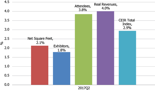 CEIR 2017Q2 Index Results_Figure 3