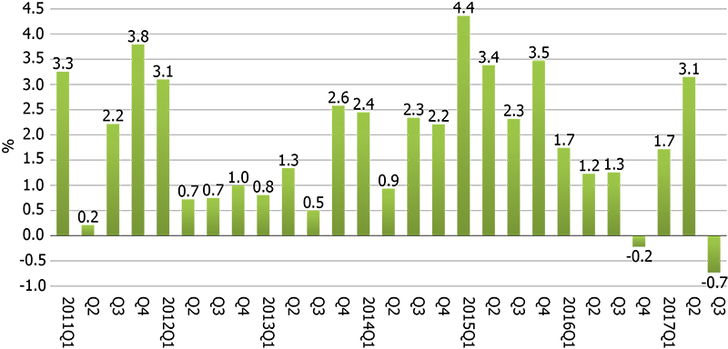 Résultats du 3e trimestre de l'indice CEIR 2017 Figure 1