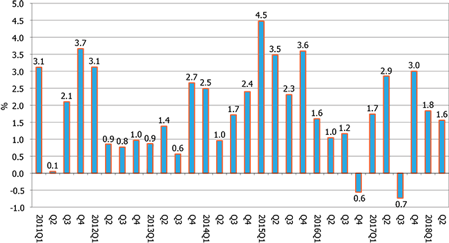 Quarterly CEIR Total Index for the Overall Exhibition Industry, Year-over-Year Growth, 2011Q1-2018Q2