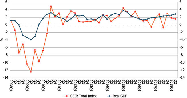 Índice total CEIR trimestral para la industria de exposiciones en general frente al PIB real trimestral, crecimiento interanual, 2008T1-2018T2