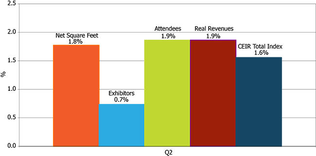 Quarterly CEIR Metrics for the Overall Exhibition Industry, Year-over-Year Growth, 2018Q2