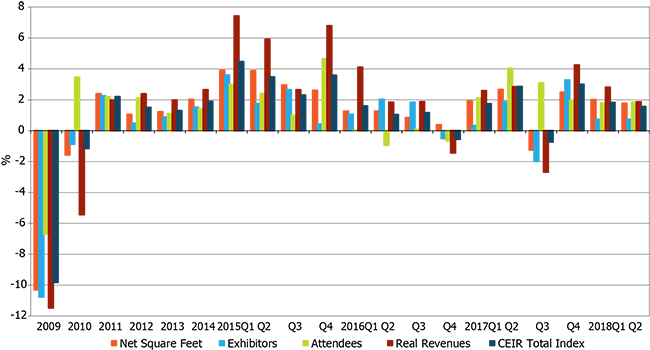 Quarterly CEIR Metrics for the Overall Exhibition Industry, Year-over-Year Growth, 2009-2018Q2