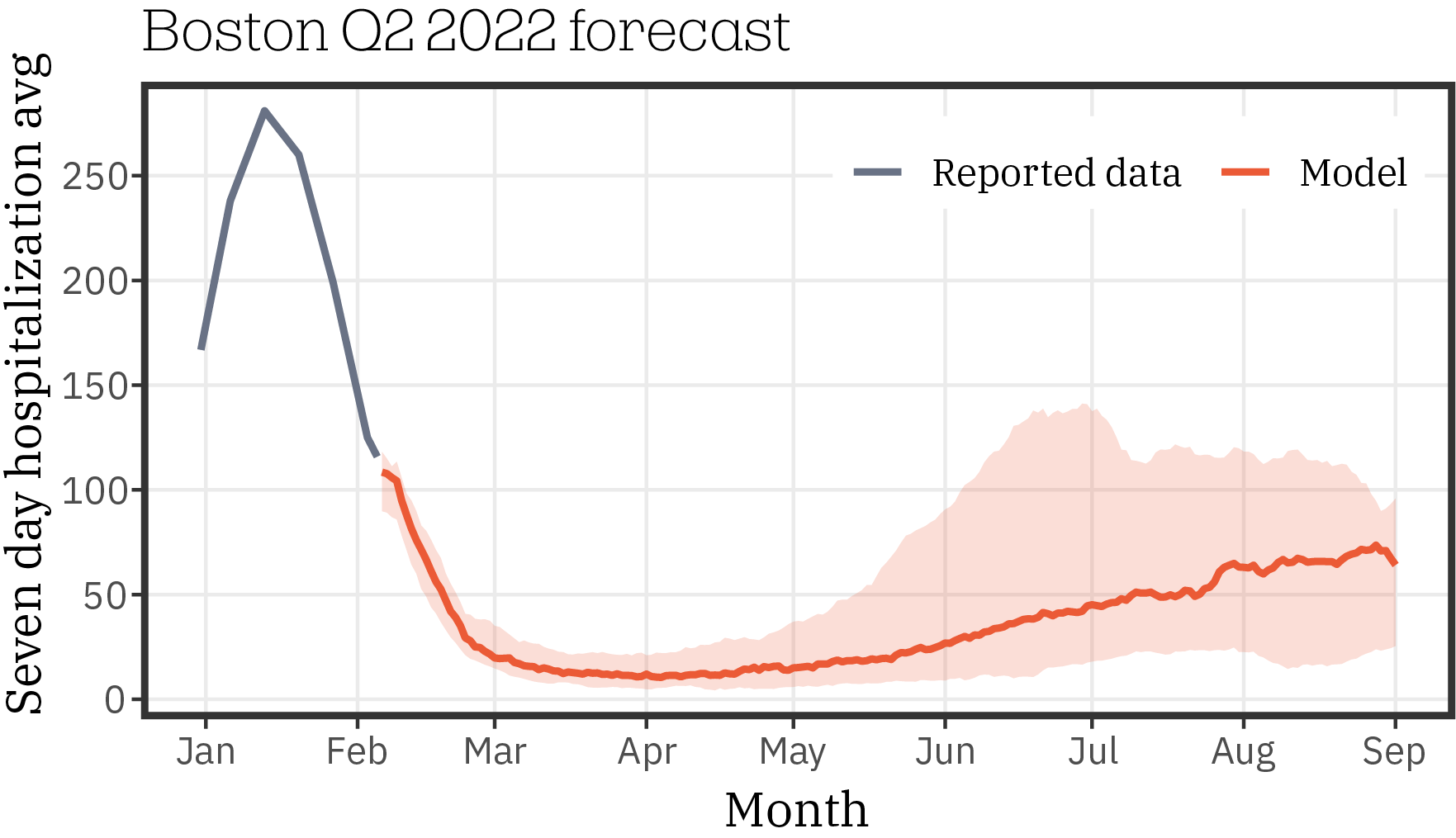 Boston_forecast_Q2_2022_0119