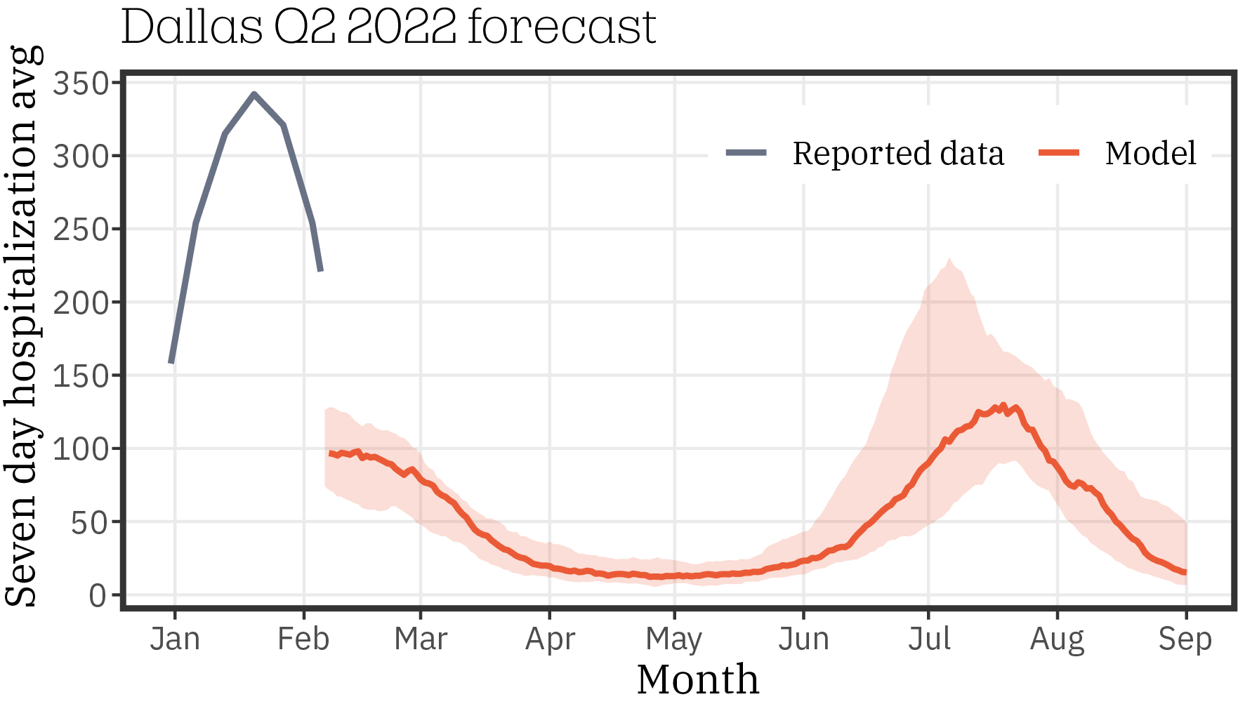 Dallas_forecast_Q2_2022_0119