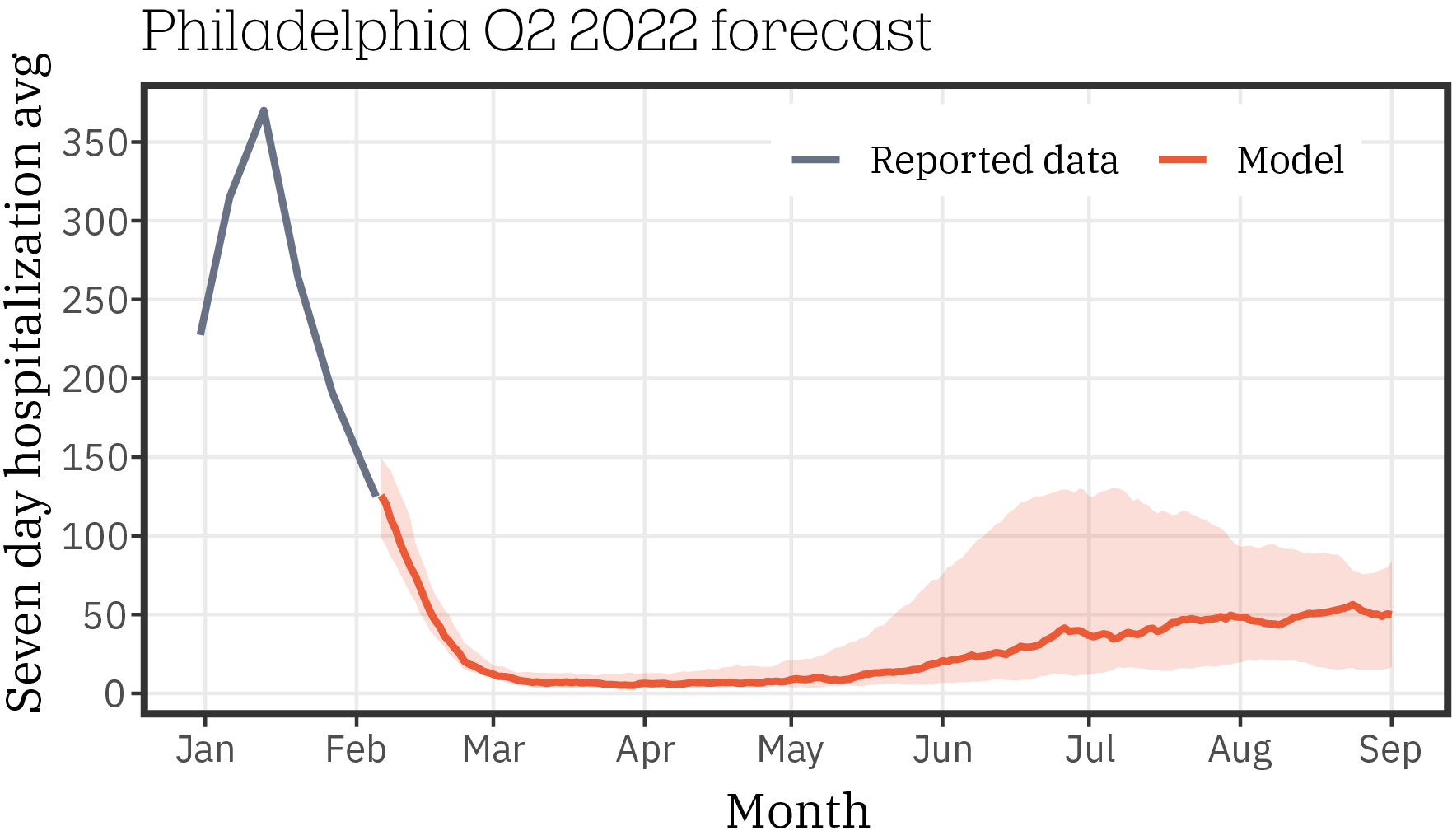 Philadelphie_forecast_Q2_2022_0119