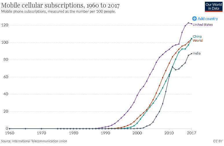 mobile consumption