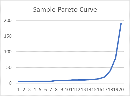 sample parelto