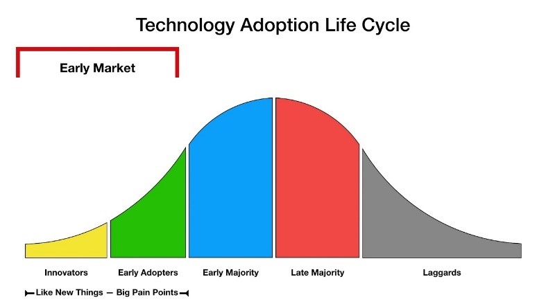 technology adoption