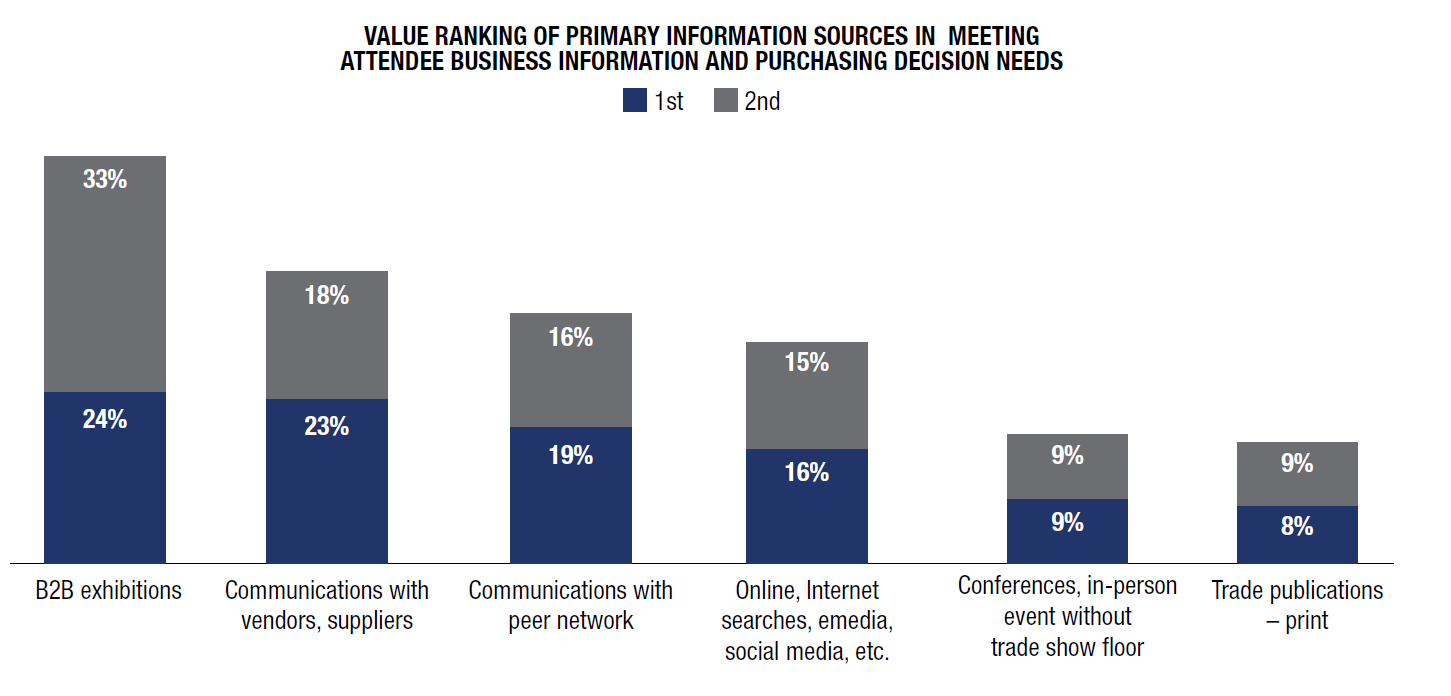 Value Ranking of Primary Information Sources